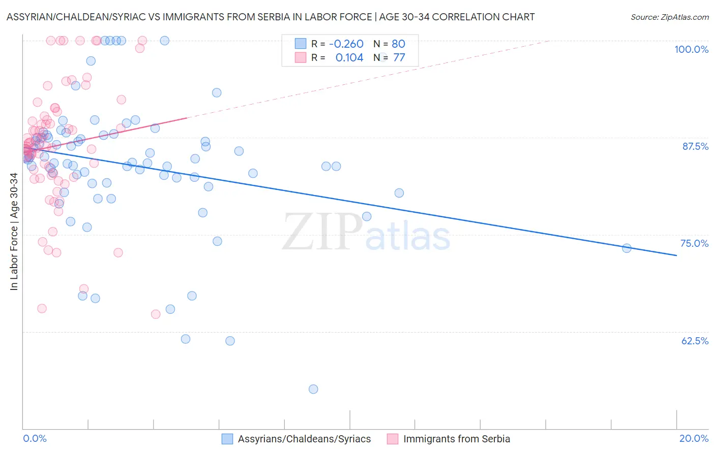 Assyrian/Chaldean/Syriac vs Immigrants from Serbia In Labor Force | Age 30-34