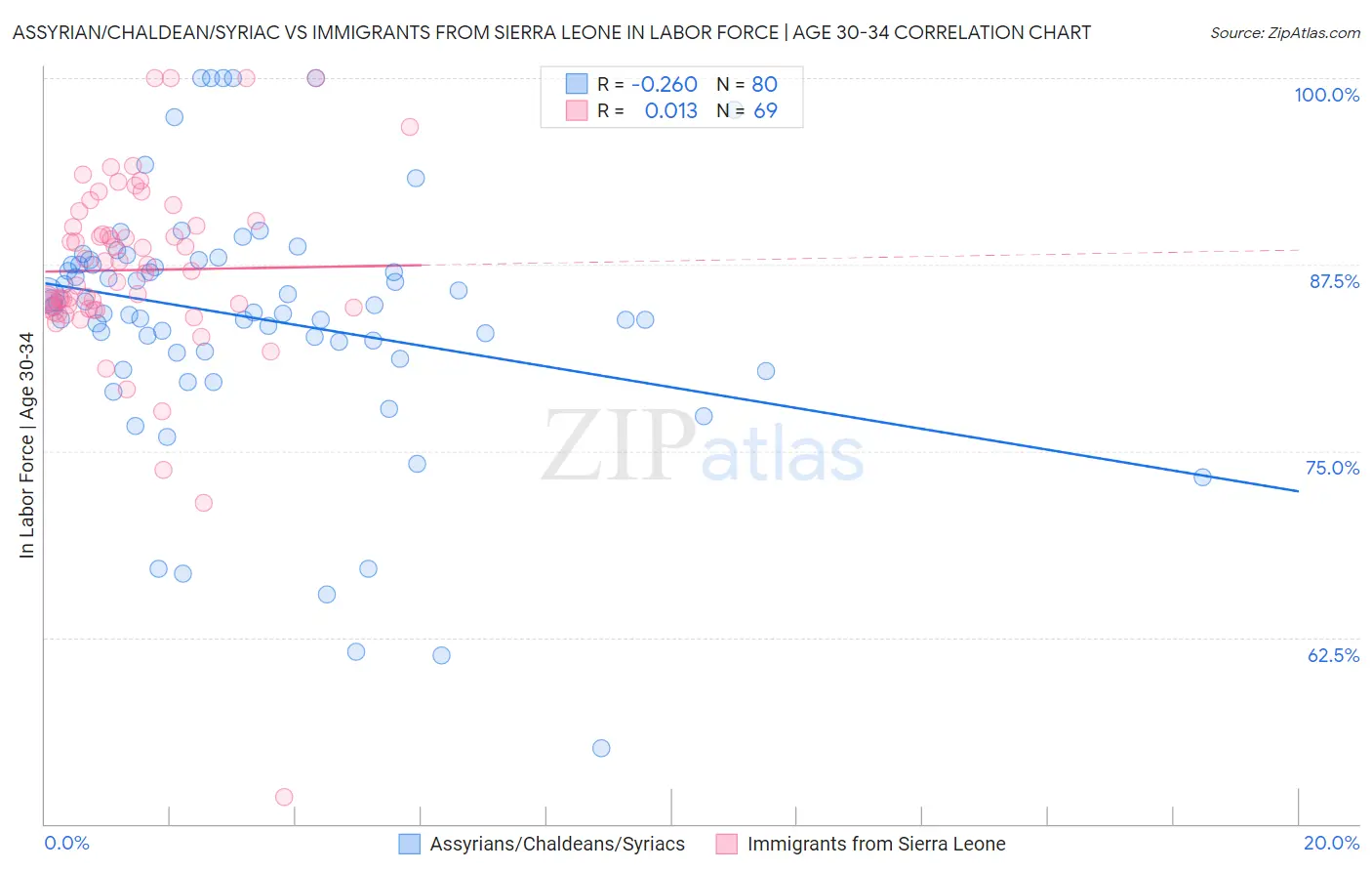Assyrian/Chaldean/Syriac vs Immigrants from Sierra Leone In Labor Force | Age 30-34