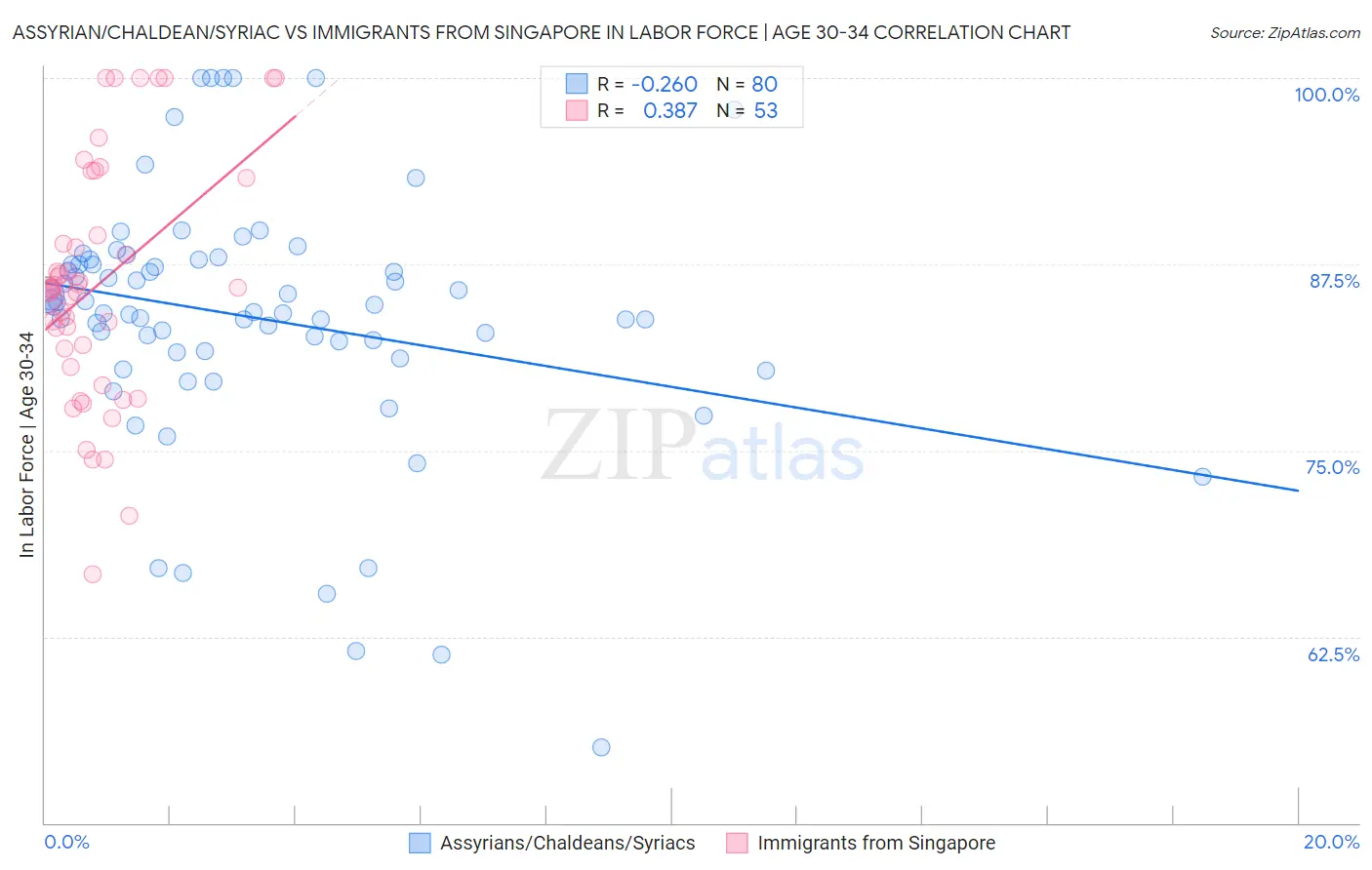Assyrian/Chaldean/Syriac vs Immigrants from Singapore In Labor Force | Age 30-34