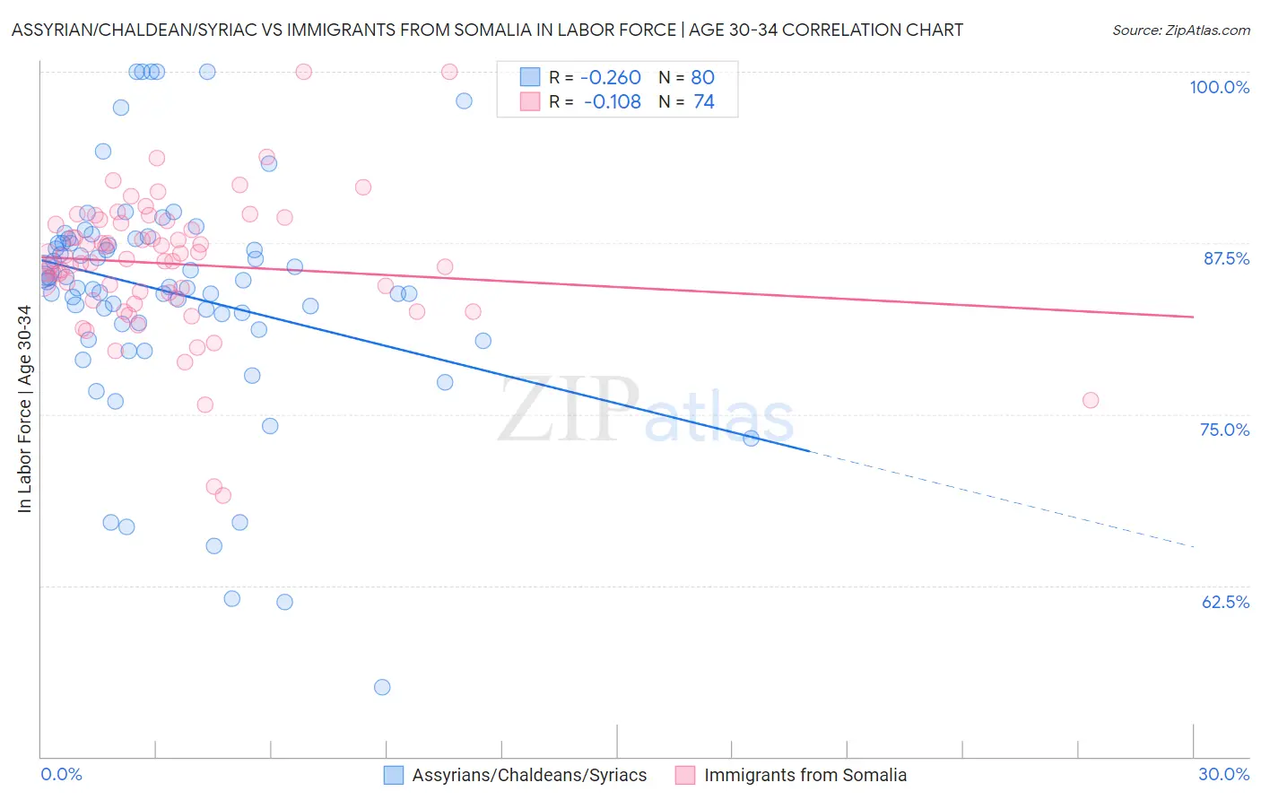 Assyrian/Chaldean/Syriac vs Immigrants from Somalia In Labor Force | Age 30-34