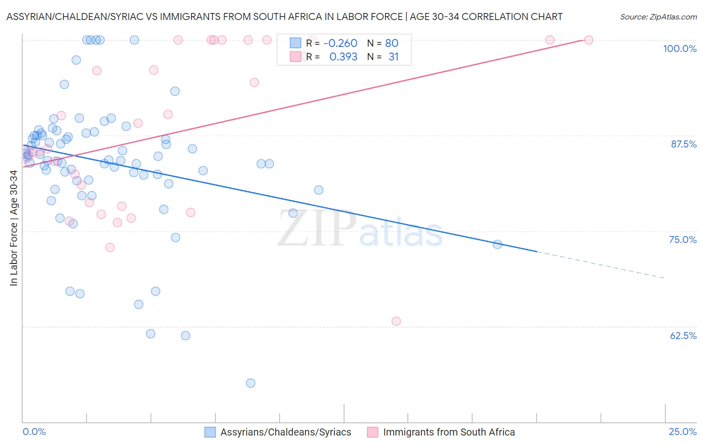 Assyrian/Chaldean/Syriac vs Immigrants from South Africa In Labor Force | Age 30-34