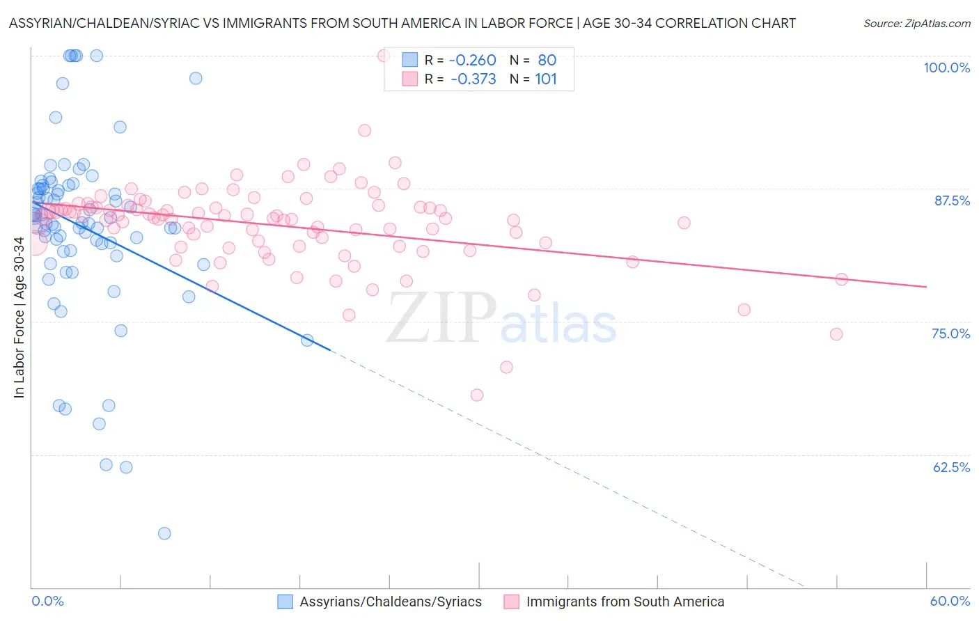 Assyrian/Chaldean/Syriac vs Immigrants from South America In Labor Force | Age 30-34