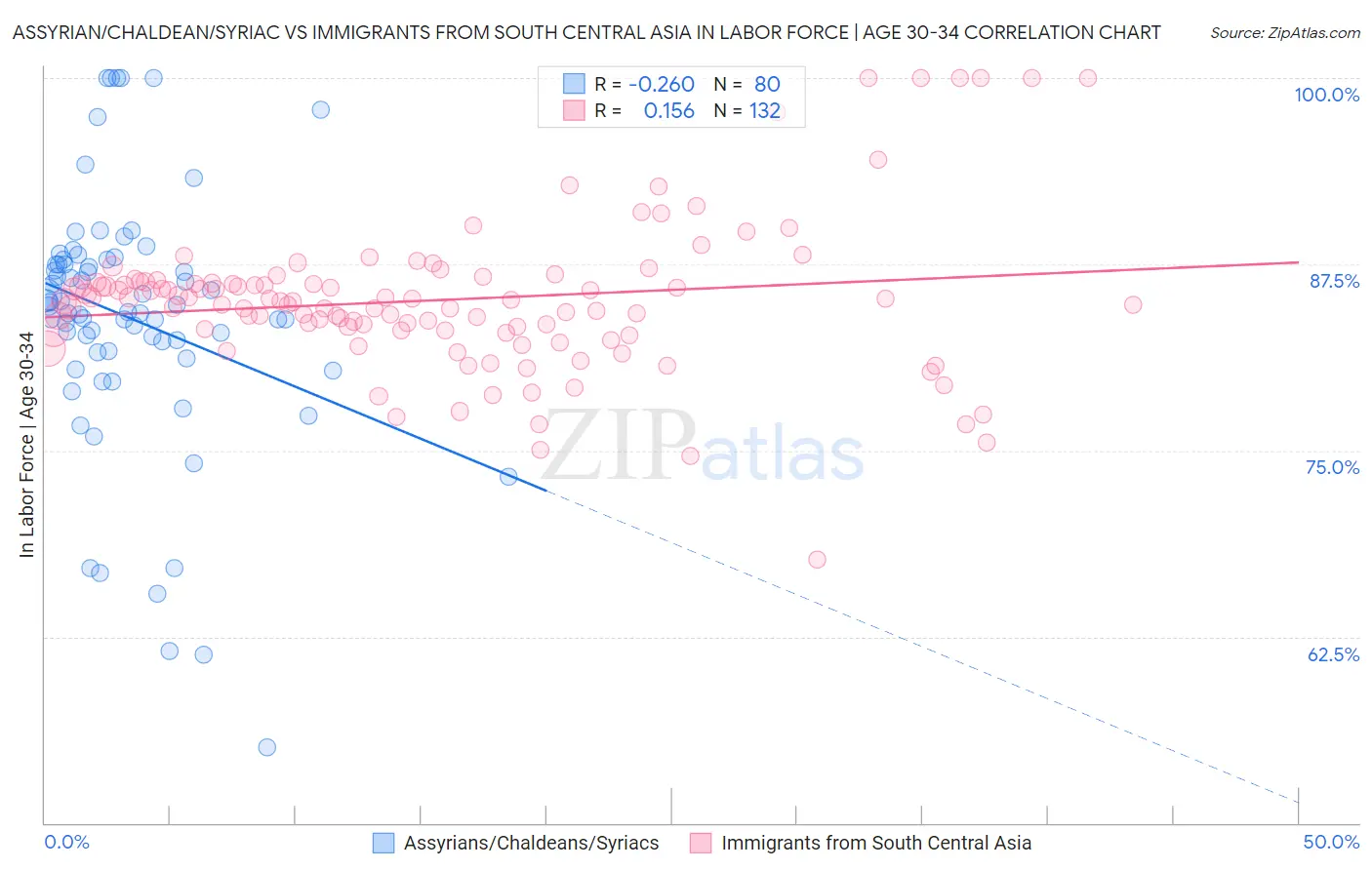 Assyrian/Chaldean/Syriac vs Immigrants from South Central Asia In Labor Force | Age 30-34