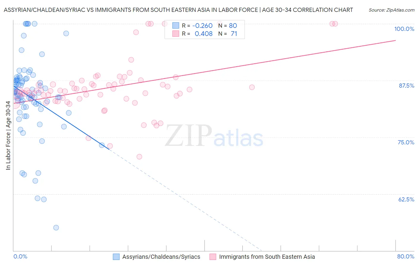 Assyrian/Chaldean/Syriac vs Immigrants from South Eastern Asia In Labor Force | Age 30-34