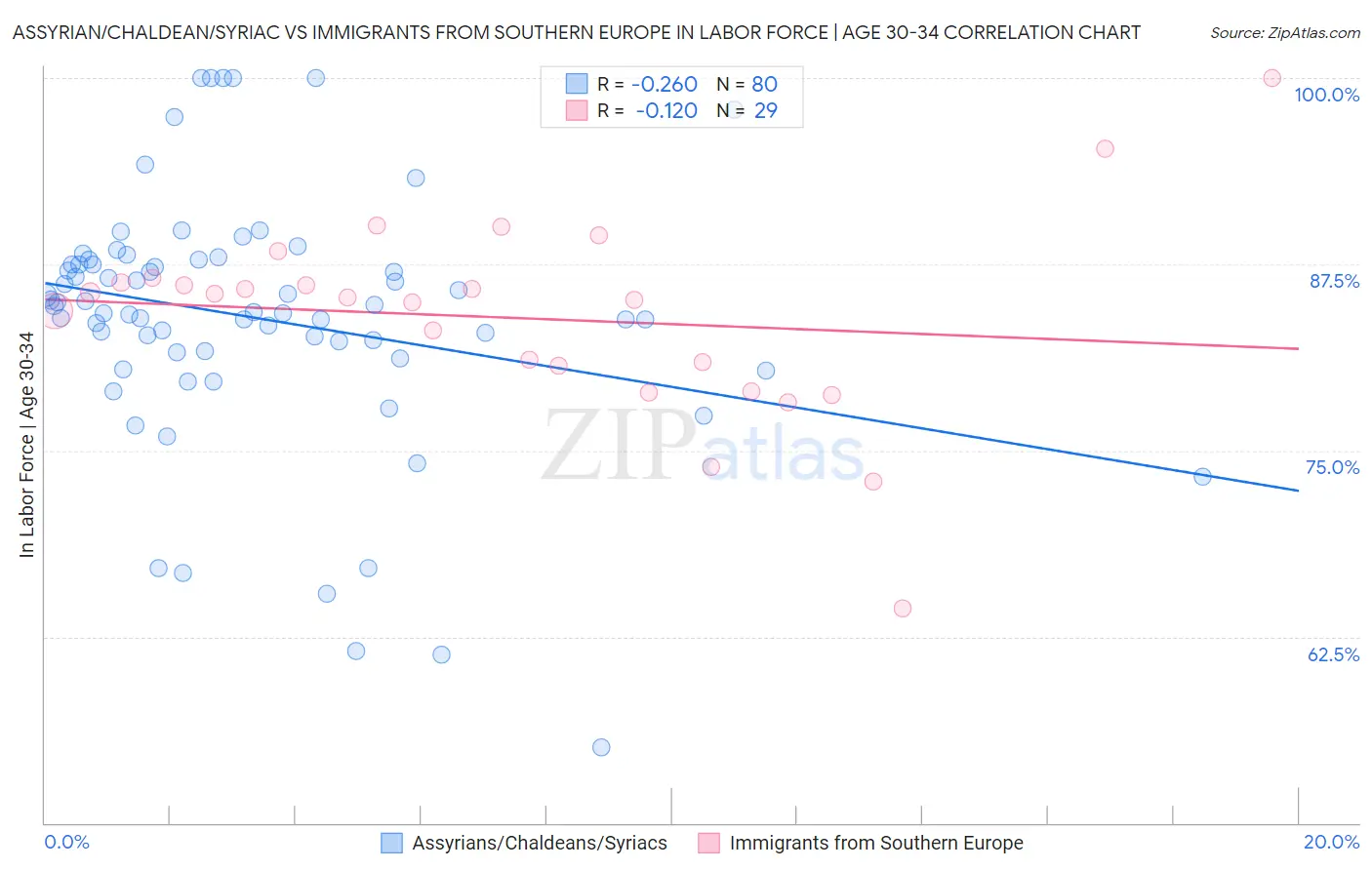 Assyrian/Chaldean/Syriac vs Immigrants from Southern Europe In Labor Force | Age 30-34