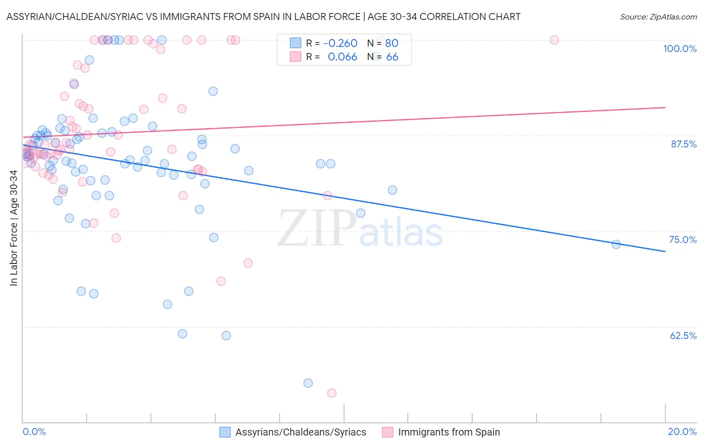 Assyrian/Chaldean/Syriac vs Immigrants from Spain In Labor Force | Age 30-34