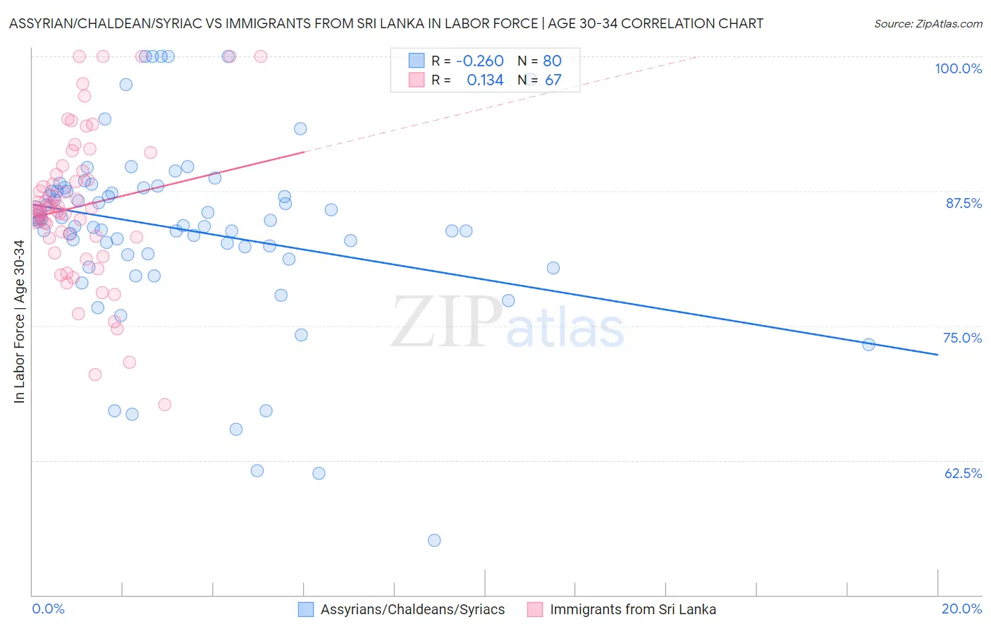 Assyrian/Chaldean/Syriac vs Immigrants from Sri Lanka In Labor Force | Age 30-34