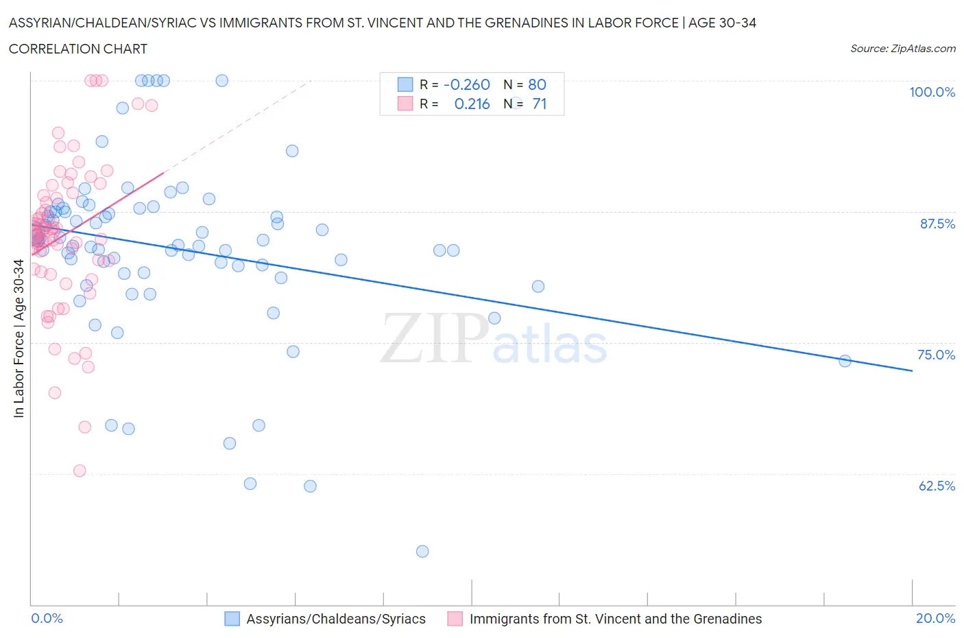 Assyrian/Chaldean/Syriac vs Immigrants from St. Vincent and the Grenadines In Labor Force | Age 30-34