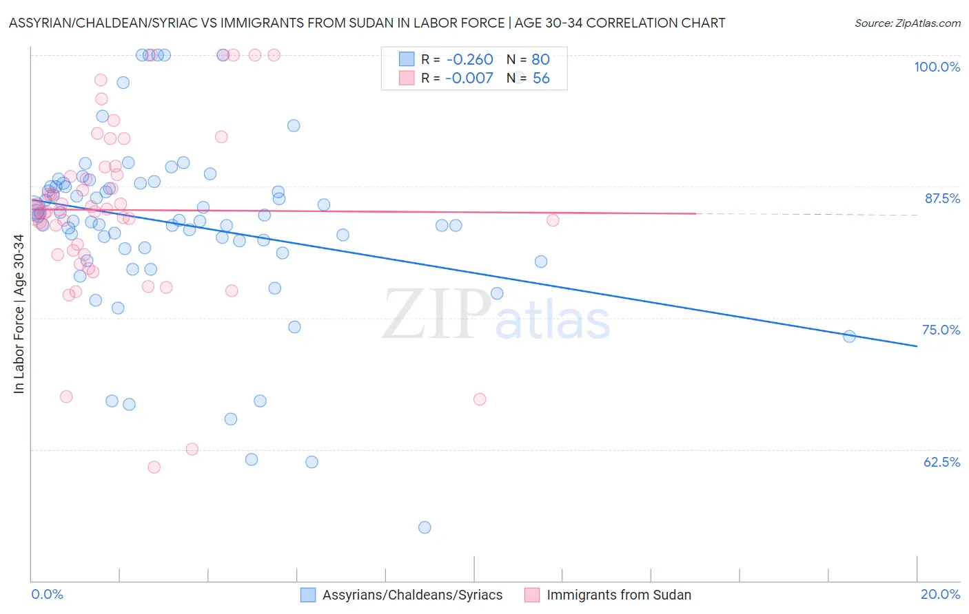 Assyrian/Chaldean/Syriac vs Immigrants from Sudan In Labor Force | Age 30-34