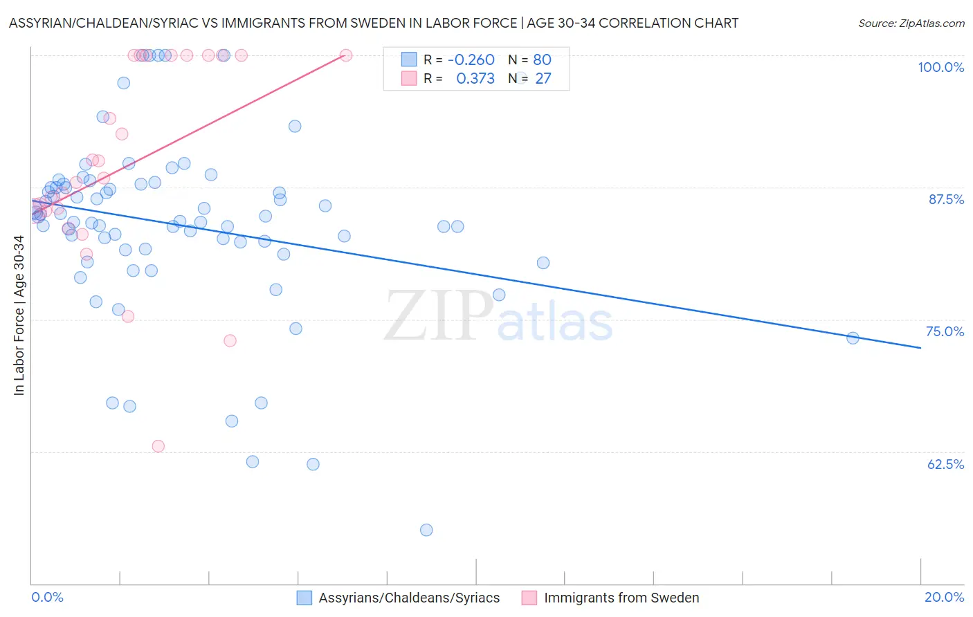 Assyrian/Chaldean/Syriac vs Immigrants from Sweden In Labor Force | Age 30-34