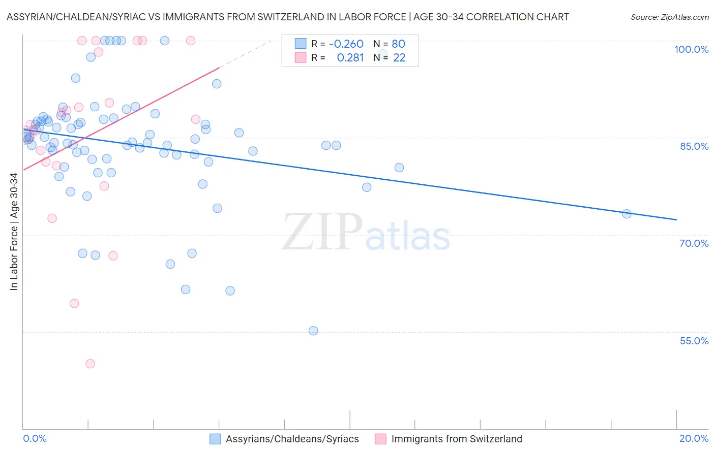 Assyrian/Chaldean/Syriac vs Immigrants from Switzerland In Labor Force | Age 30-34