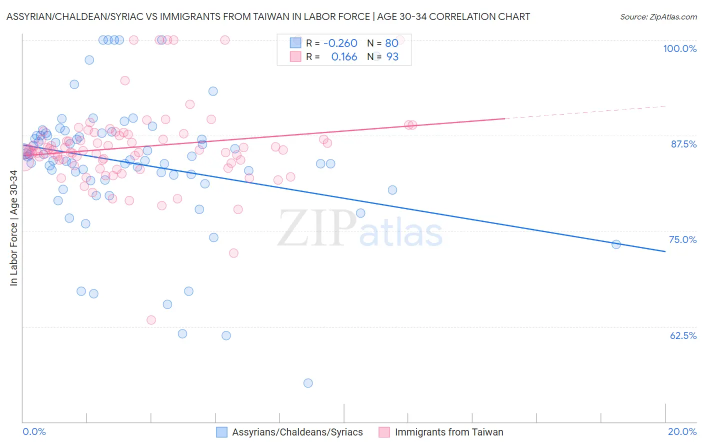 Assyrian/Chaldean/Syriac vs Immigrants from Taiwan In Labor Force | Age 30-34