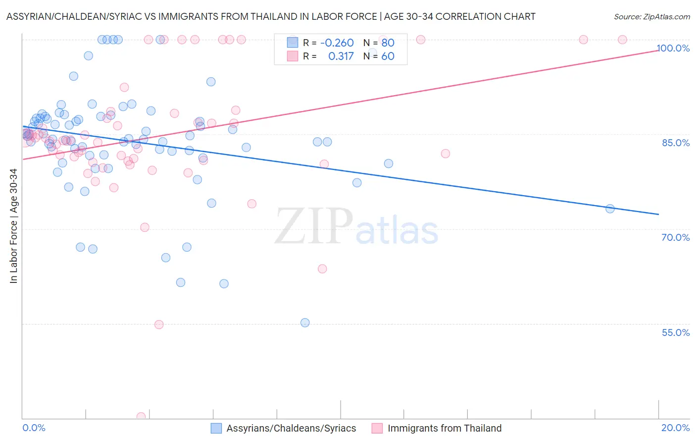 Assyrian/Chaldean/Syriac vs Immigrants from Thailand In Labor Force | Age 30-34