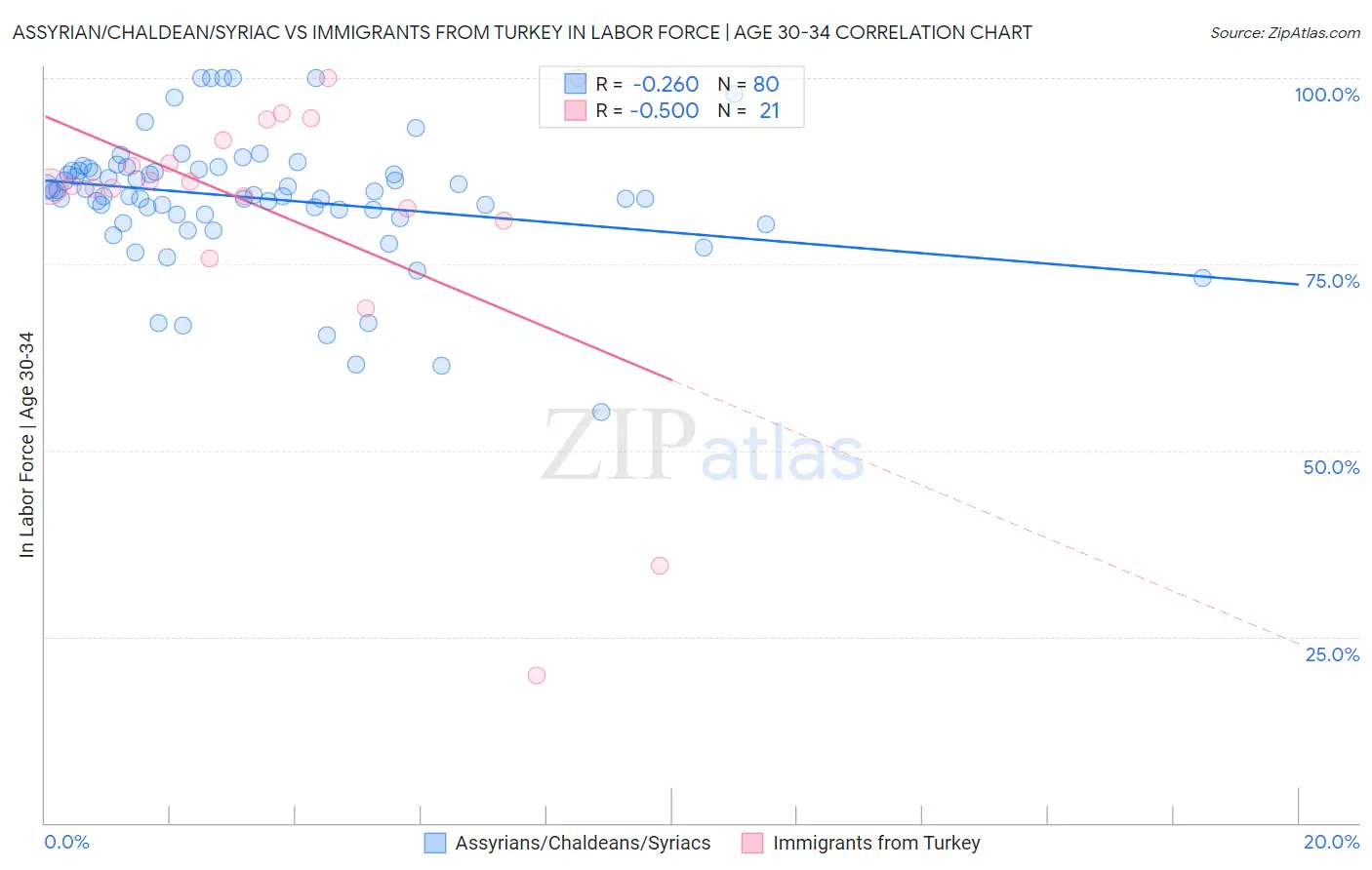 Assyrian/Chaldean/Syriac vs Immigrants from Turkey In Labor Force | Age 30-34