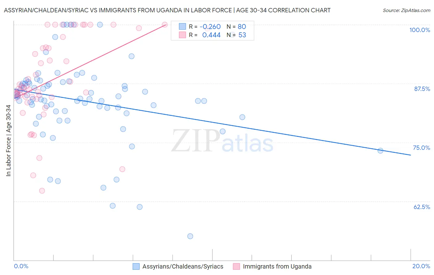 Assyrian/Chaldean/Syriac vs Immigrants from Uganda In Labor Force | Age 30-34