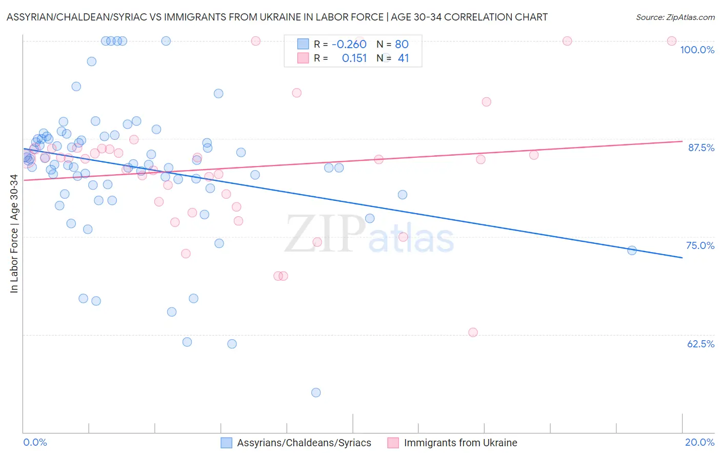 Assyrian/Chaldean/Syriac vs Immigrants from Ukraine In Labor Force | Age 30-34