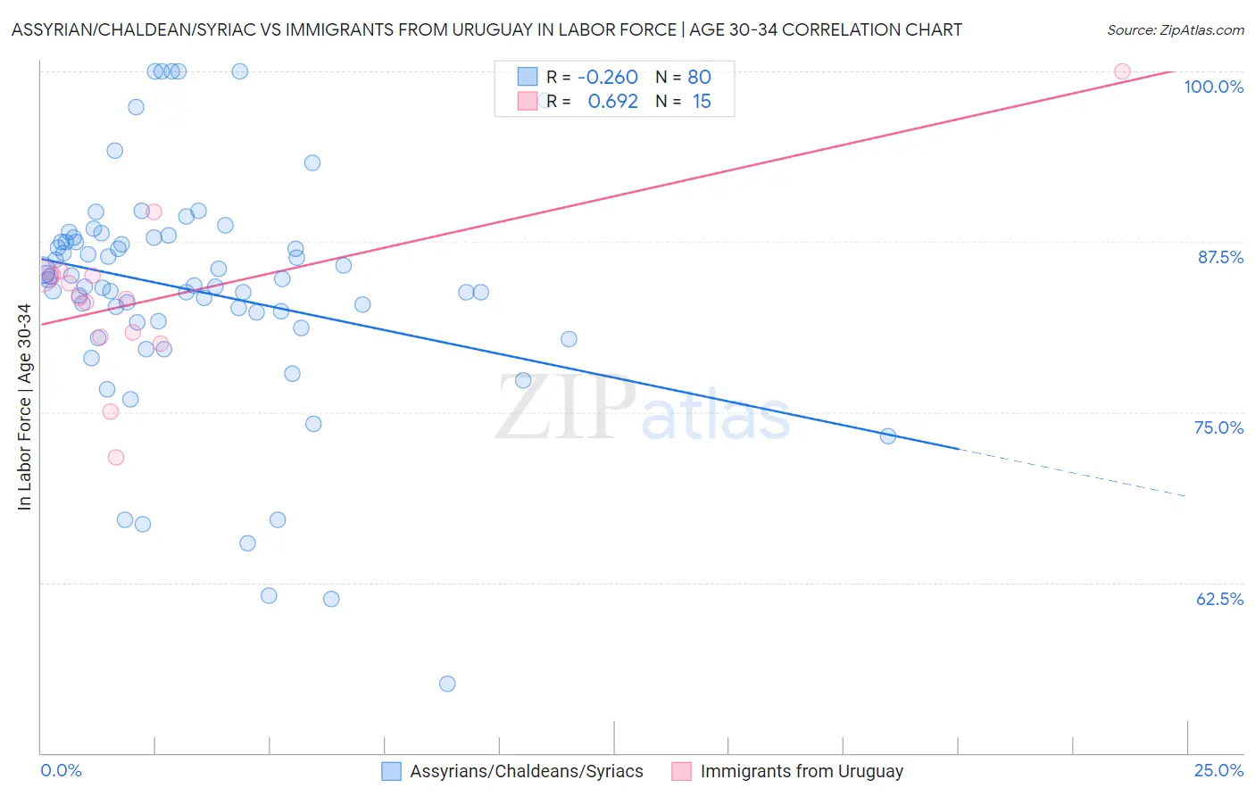 Assyrian/Chaldean/Syriac vs Immigrants from Uruguay In Labor Force | Age 30-34