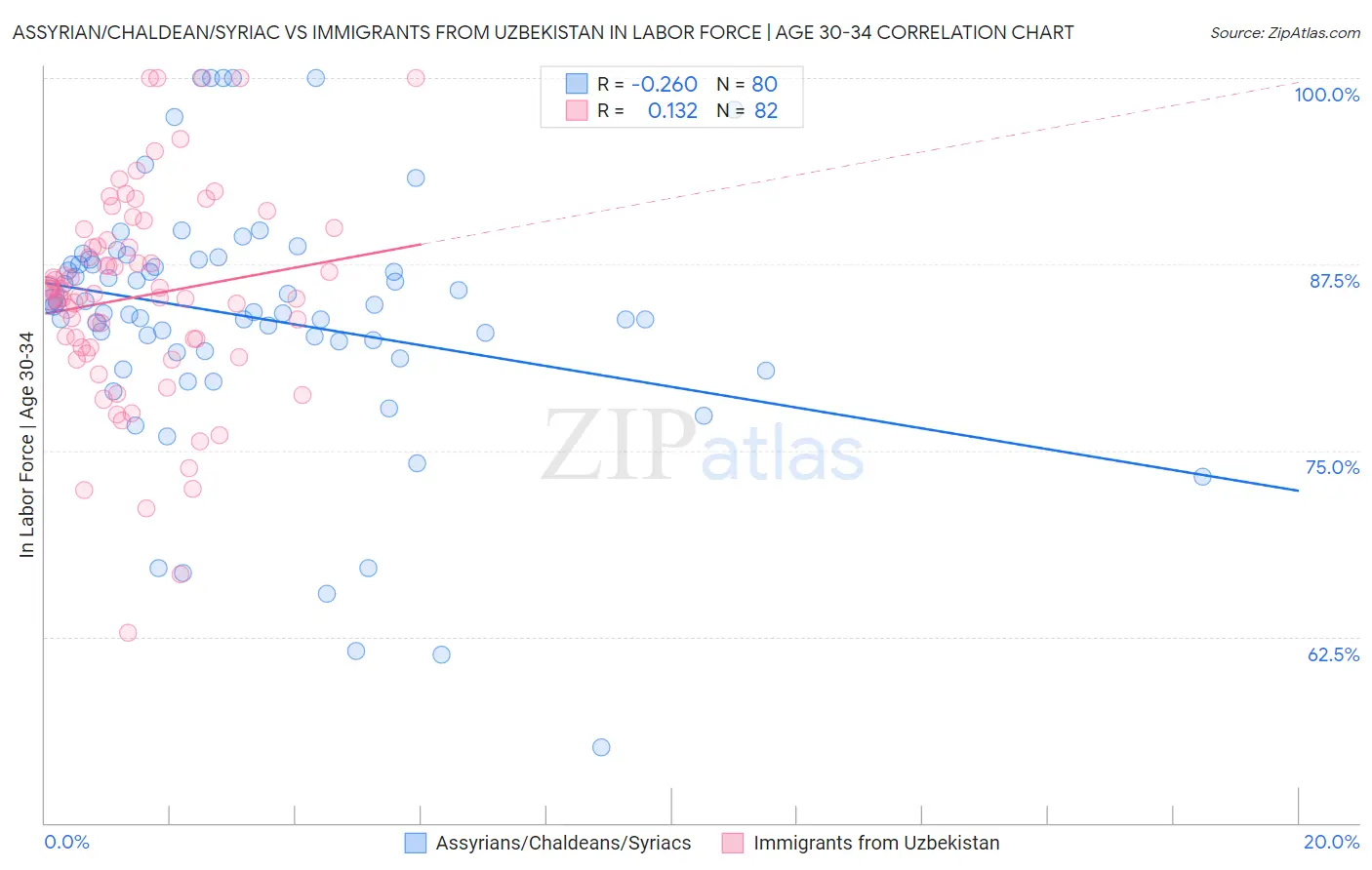 Assyrian/Chaldean/Syriac vs Immigrants from Uzbekistan In Labor Force | Age 30-34