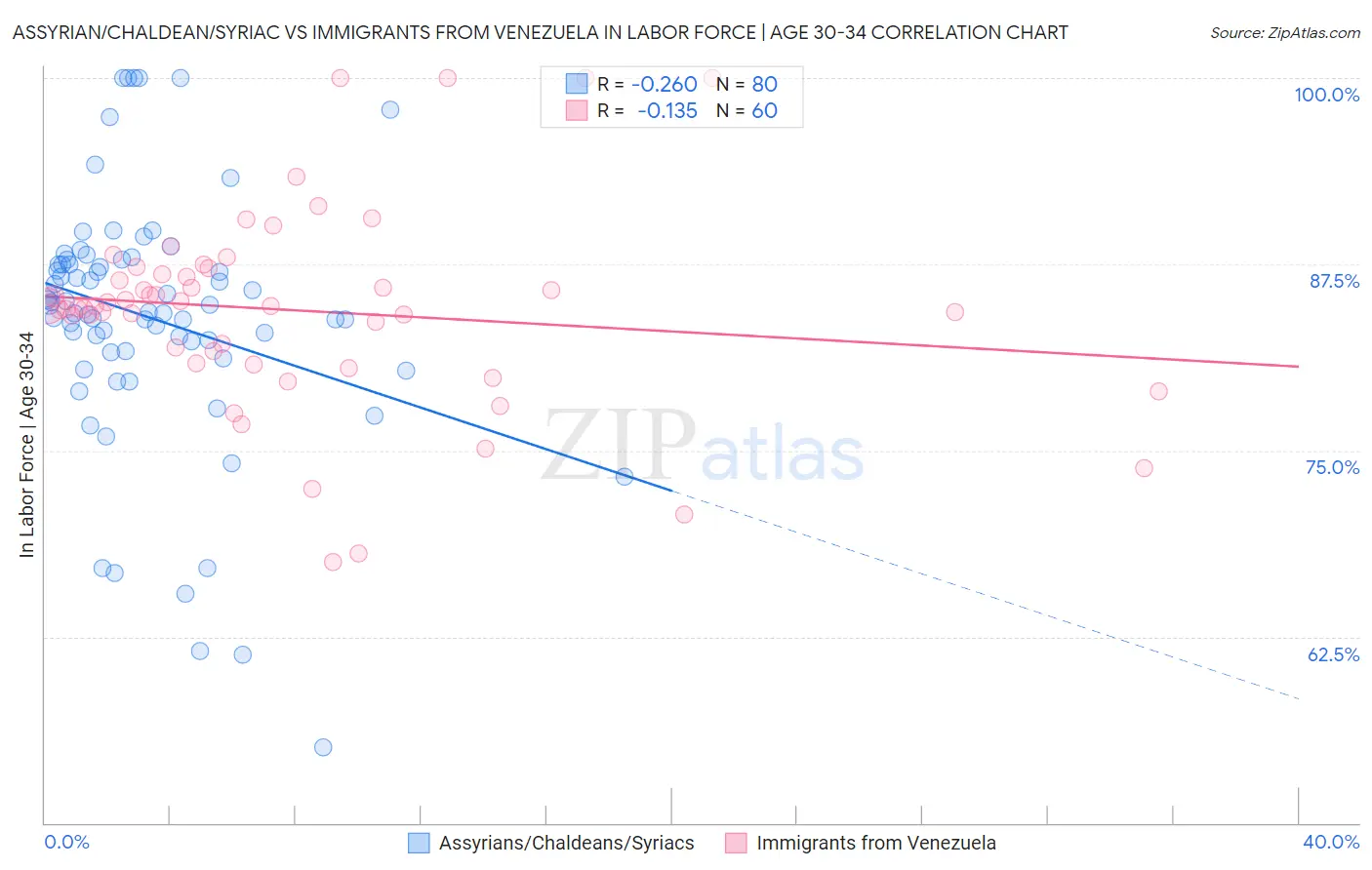 Assyrian/Chaldean/Syriac vs Immigrants from Venezuela In Labor Force | Age 30-34