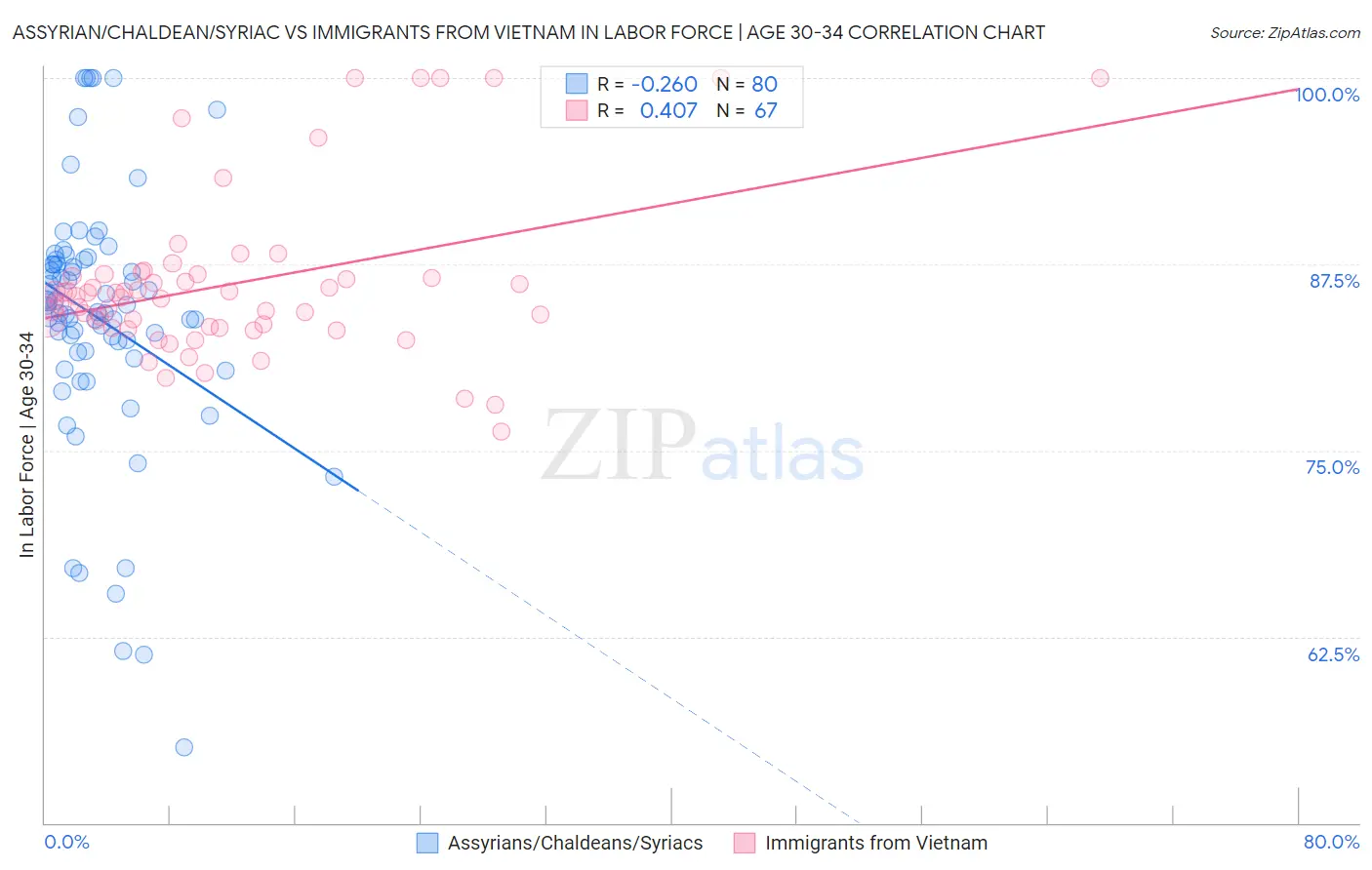 Assyrian/Chaldean/Syriac vs Immigrants from Vietnam In Labor Force | Age 30-34