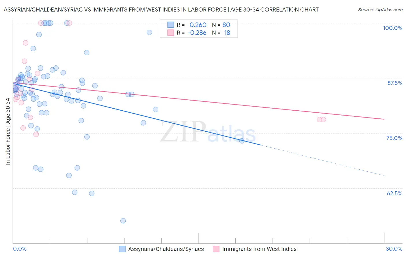 Assyrian/Chaldean/Syriac vs Immigrants from West Indies In Labor Force | Age 30-34