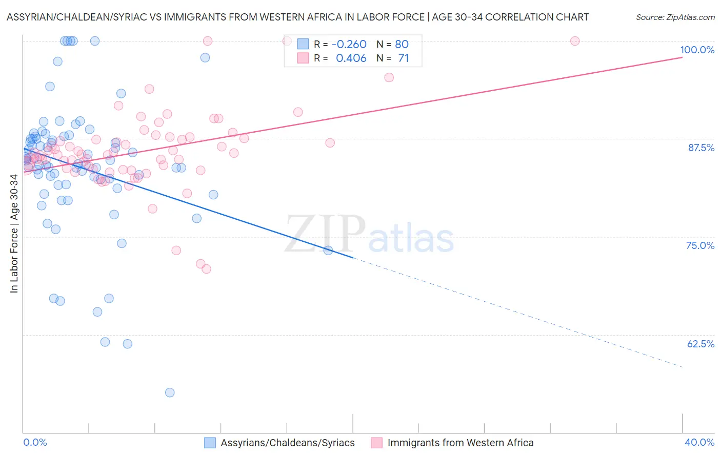 Assyrian/Chaldean/Syriac vs Immigrants from Western Africa In Labor Force | Age 30-34