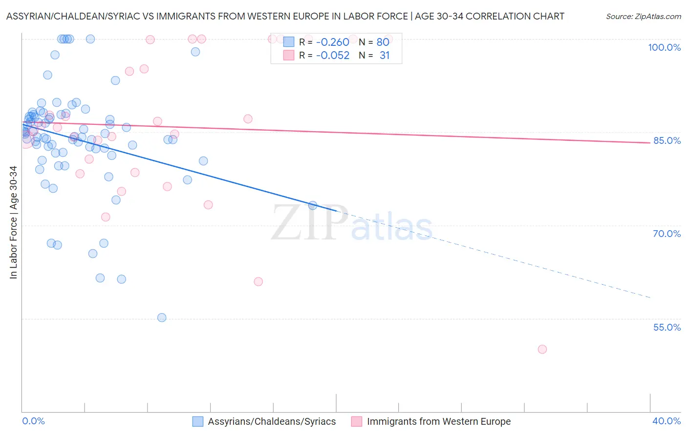 Assyrian/Chaldean/Syriac vs Immigrants from Western Europe In Labor Force | Age 30-34