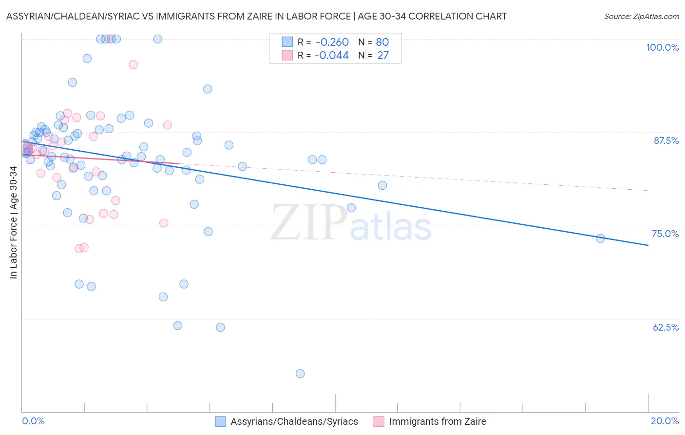 Assyrian/Chaldean/Syriac vs Immigrants from Zaire In Labor Force | Age 30-34