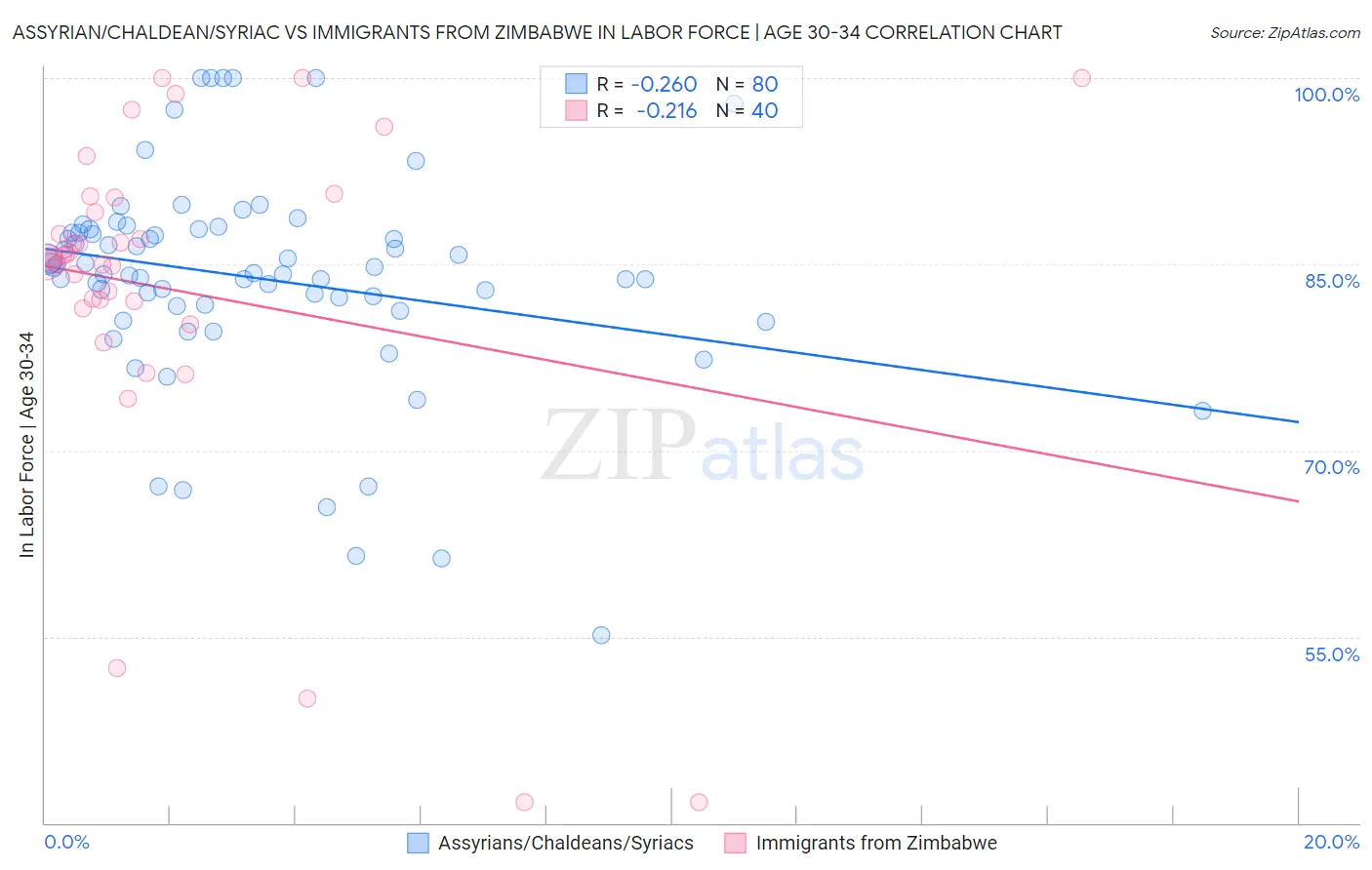 Assyrian/Chaldean/Syriac vs Immigrants from Zimbabwe In Labor Force | Age 30-34