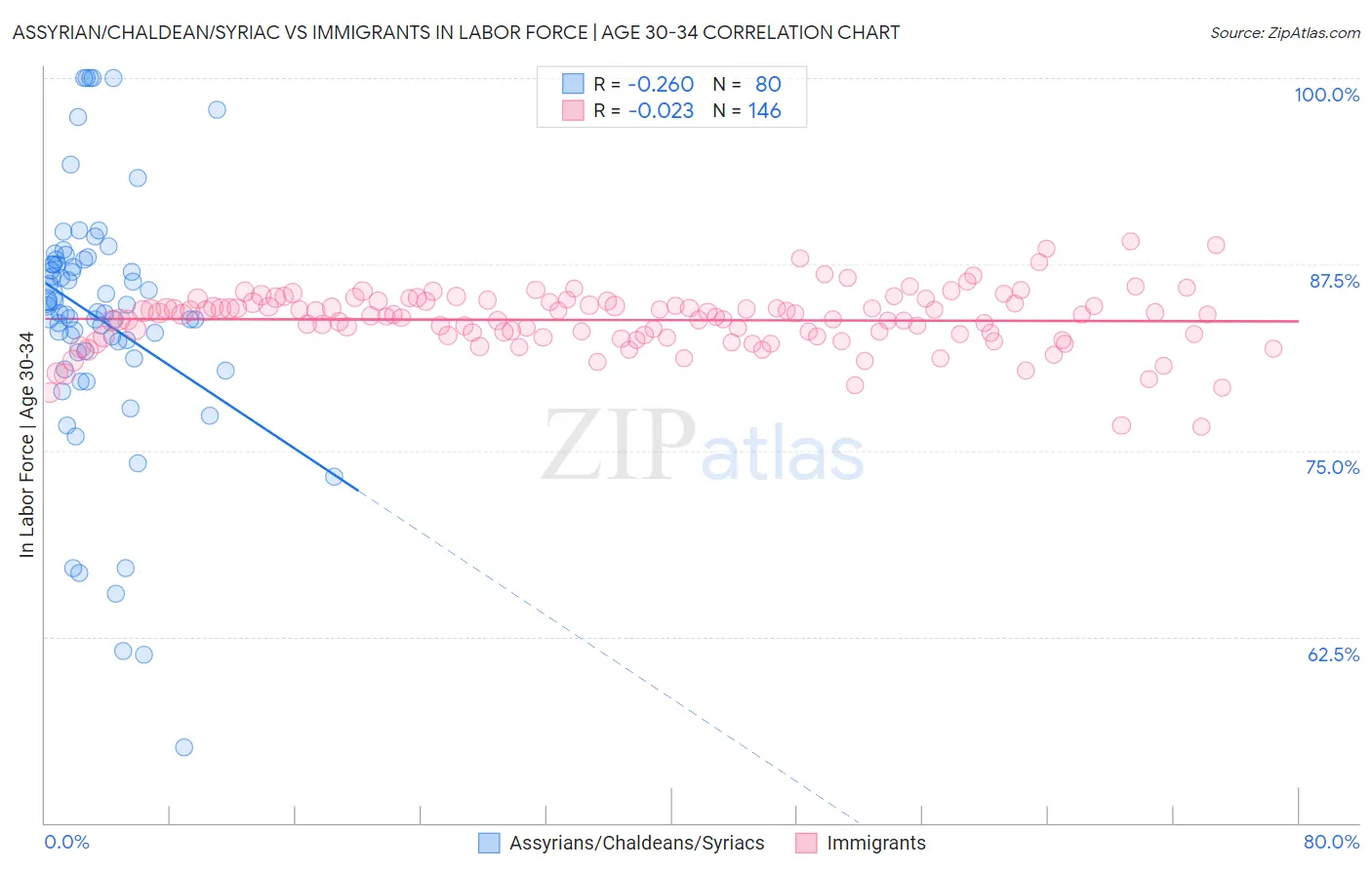 Assyrian/Chaldean/Syriac vs Immigrants In Labor Force | Age 30-34