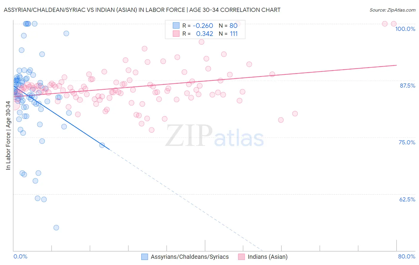 Assyrian/Chaldean/Syriac vs Indian (Asian) In Labor Force | Age 30-34