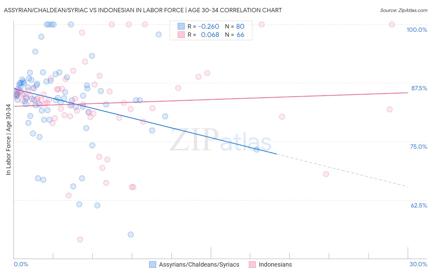 Assyrian/Chaldean/Syriac vs Indonesian In Labor Force | Age 30-34
