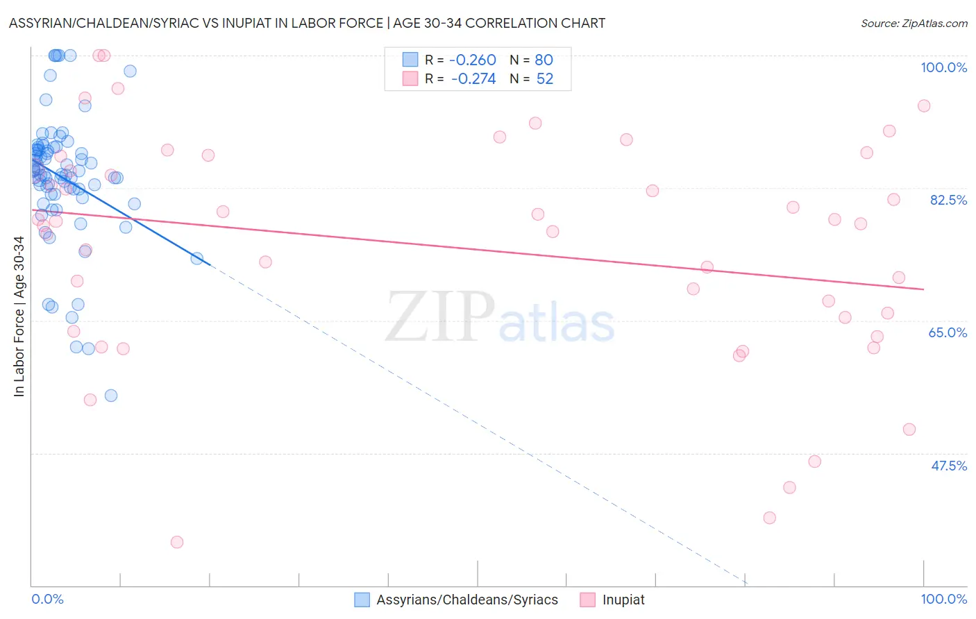 Assyrian/Chaldean/Syriac vs Inupiat In Labor Force | Age 30-34