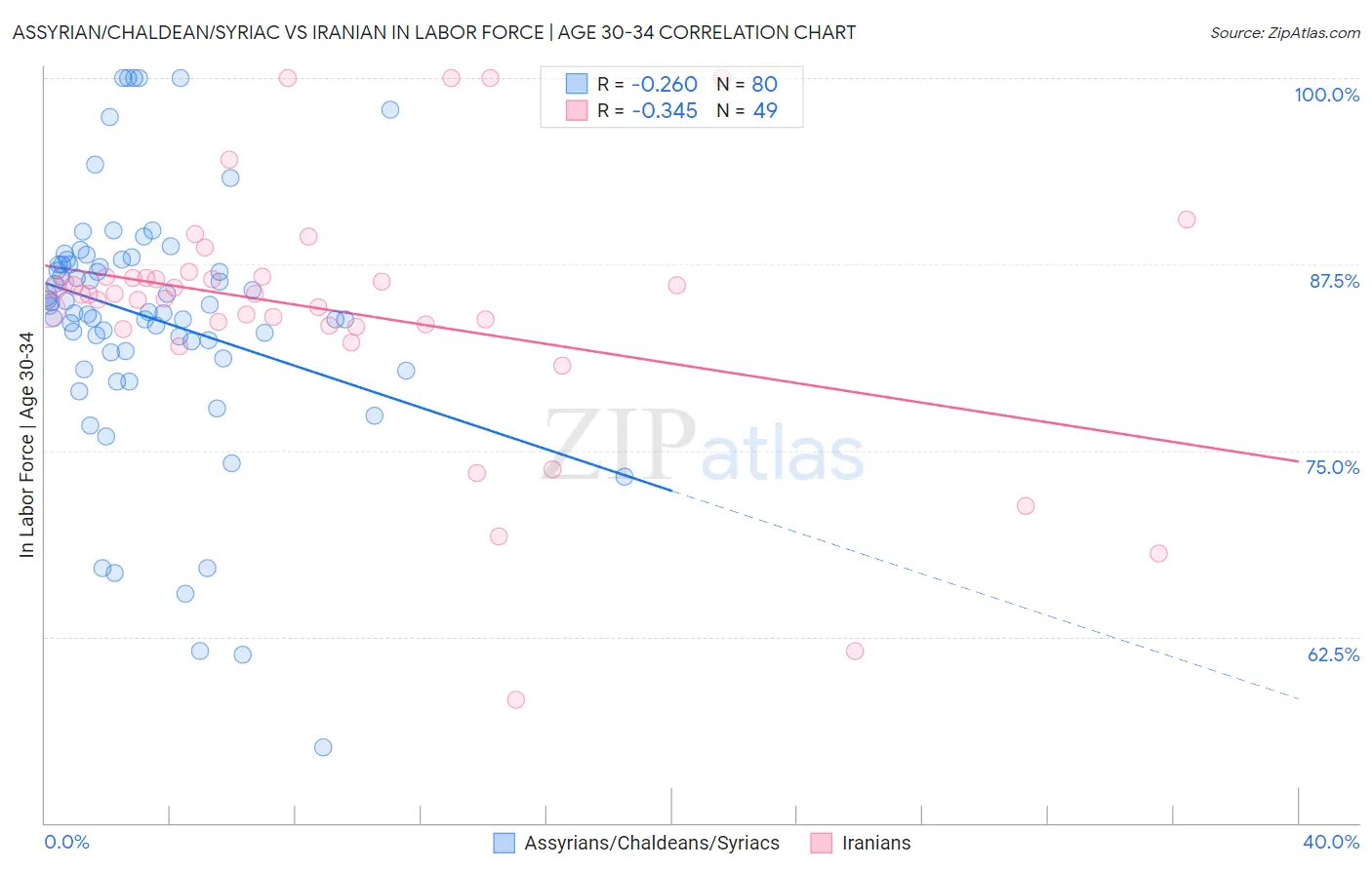 Assyrian/Chaldean/Syriac vs Iranian In Labor Force | Age 30-34