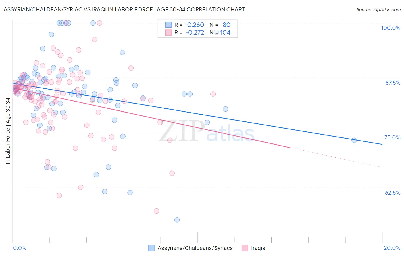 Assyrian/Chaldean/Syriac vs Iraqi In Labor Force | Age 30-34