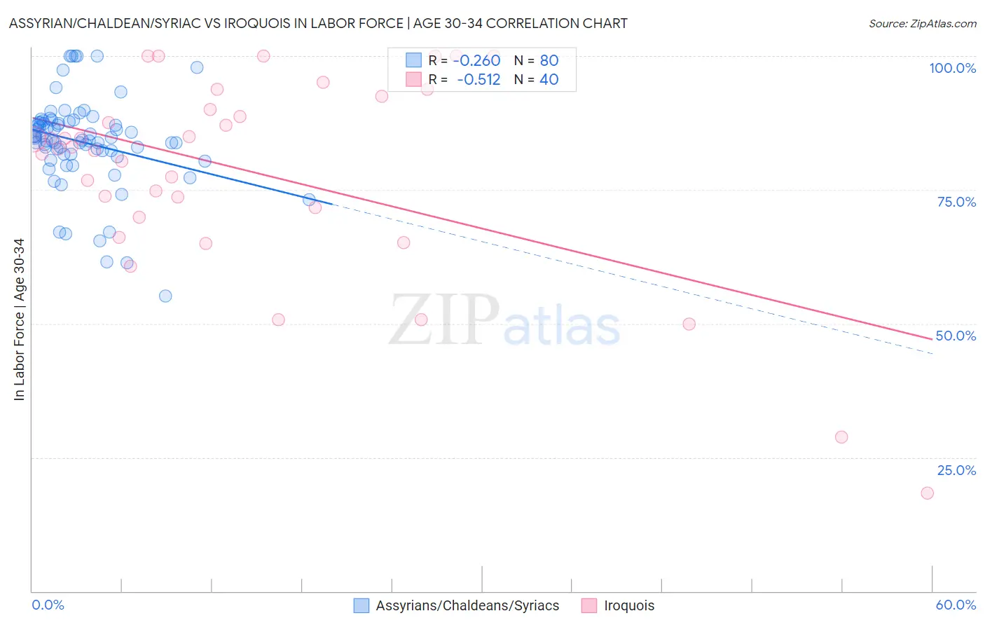 Assyrian/Chaldean/Syriac vs Iroquois In Labor Force | Age 30-34