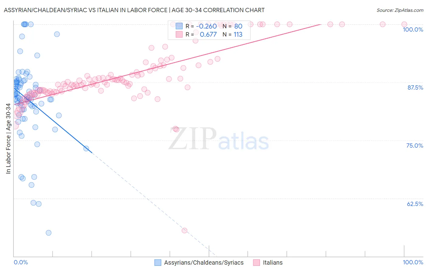Assyrian/Chaldean/Syriac vs Italian In Labor Force | Age 30-34