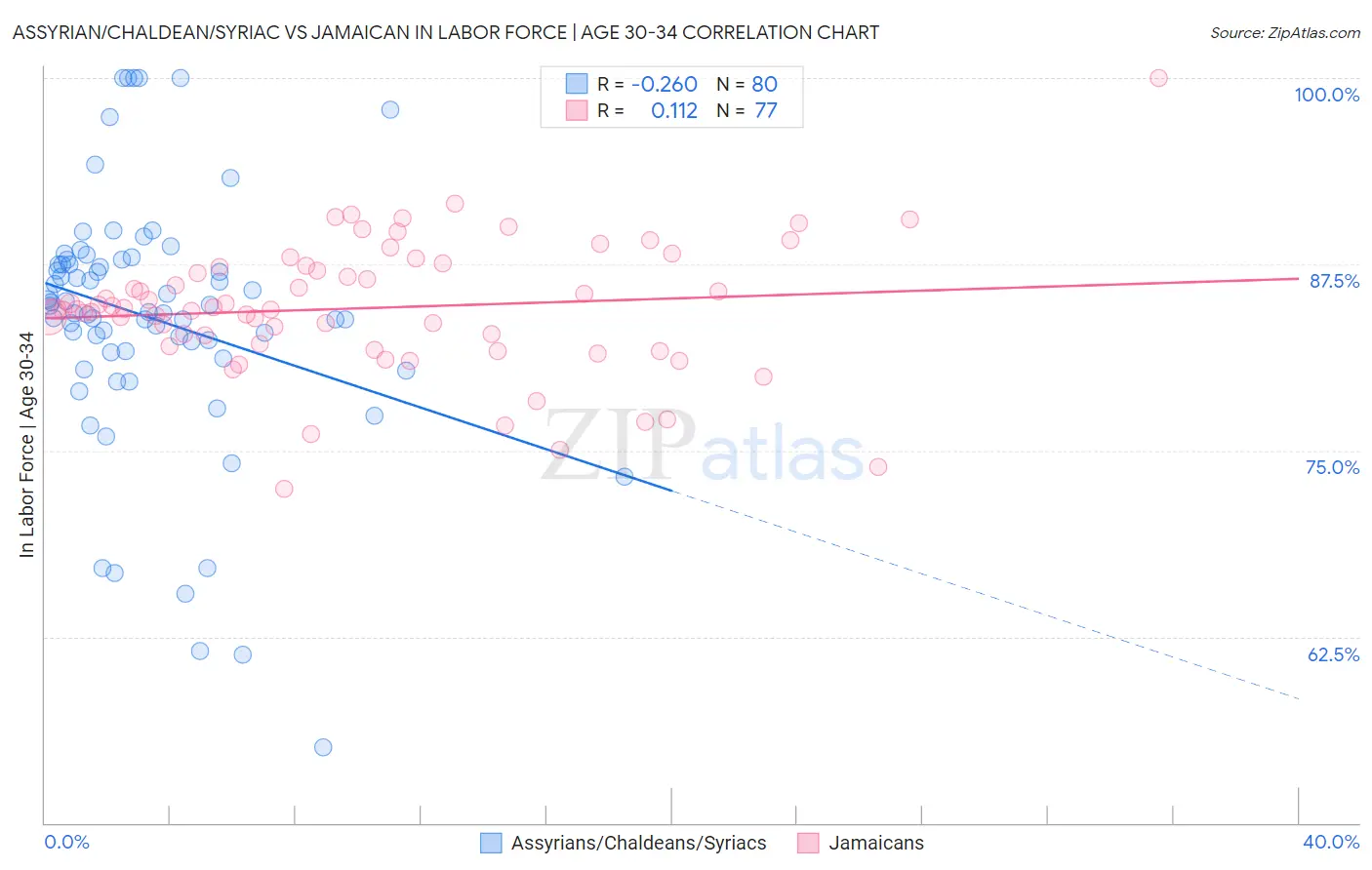 Assyrian/Chaldean/Syriac vs Jamaican In Labor Force | Age 30-34
