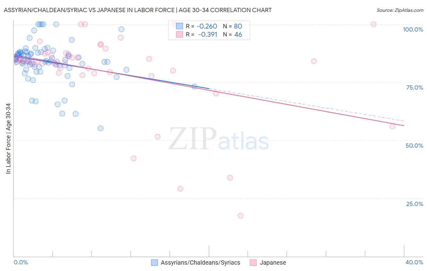 Assyrian/Chaldean/Syriac vs Japanese In Labor Force | Age 30-34