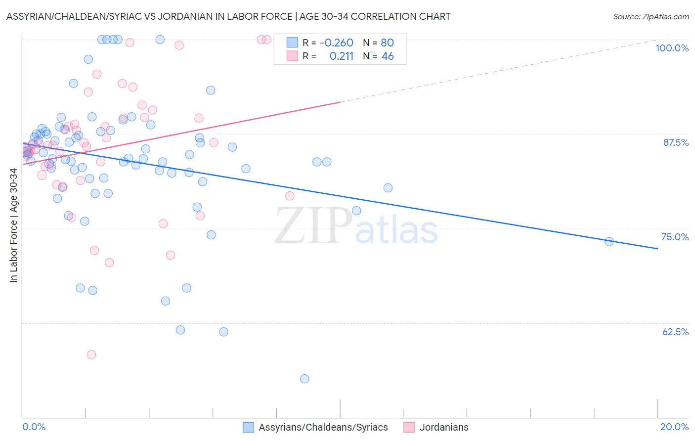 Assyrian/Chaldean/Syriac vs Jordanian In Labor Force | Age 30-34