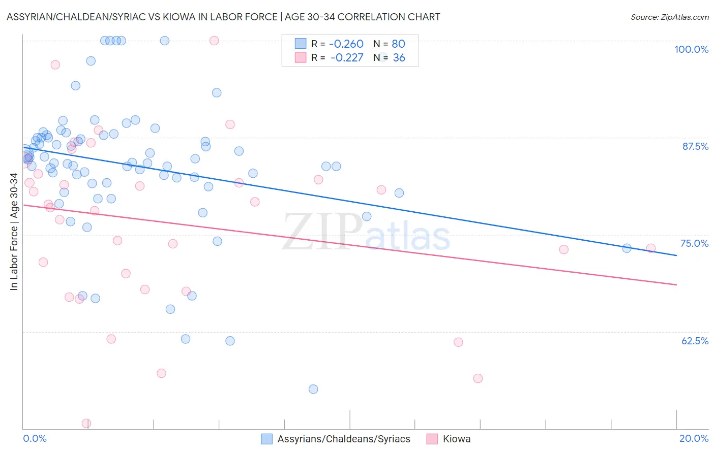 Assyrian/Chaldean/Syriac vs Kiowa In Labor Force | Age 30-34