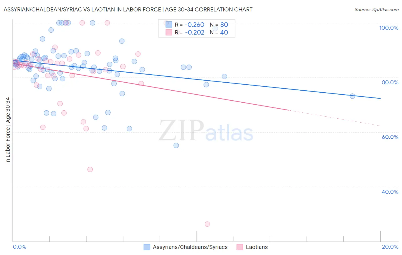 Assyrian/Chaldean/Syriac vs Laotian In Labor Force | Age 30-34