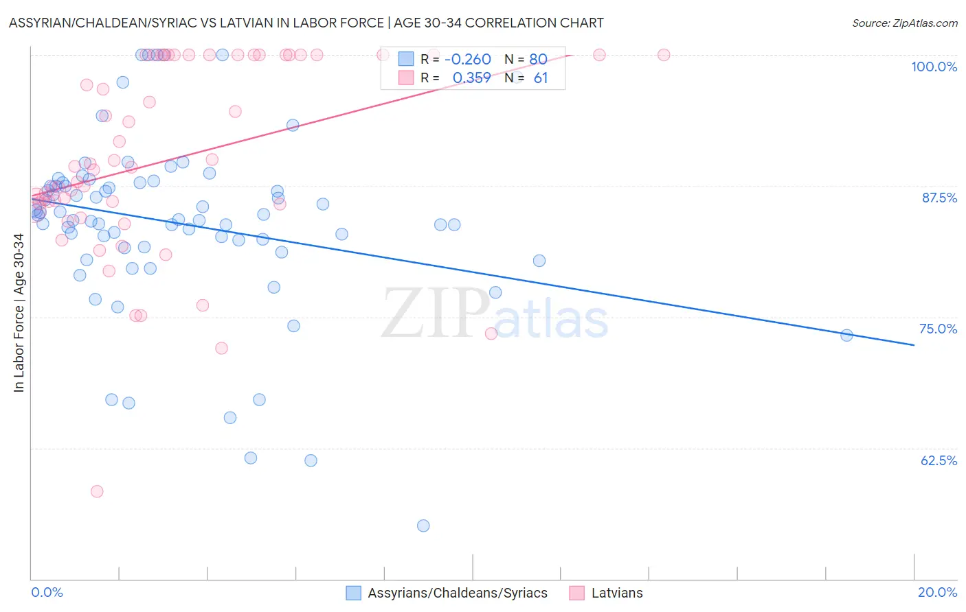 Assyrian/Chaldean/Syriac vs Latvian In Labor Force | Age 30-34