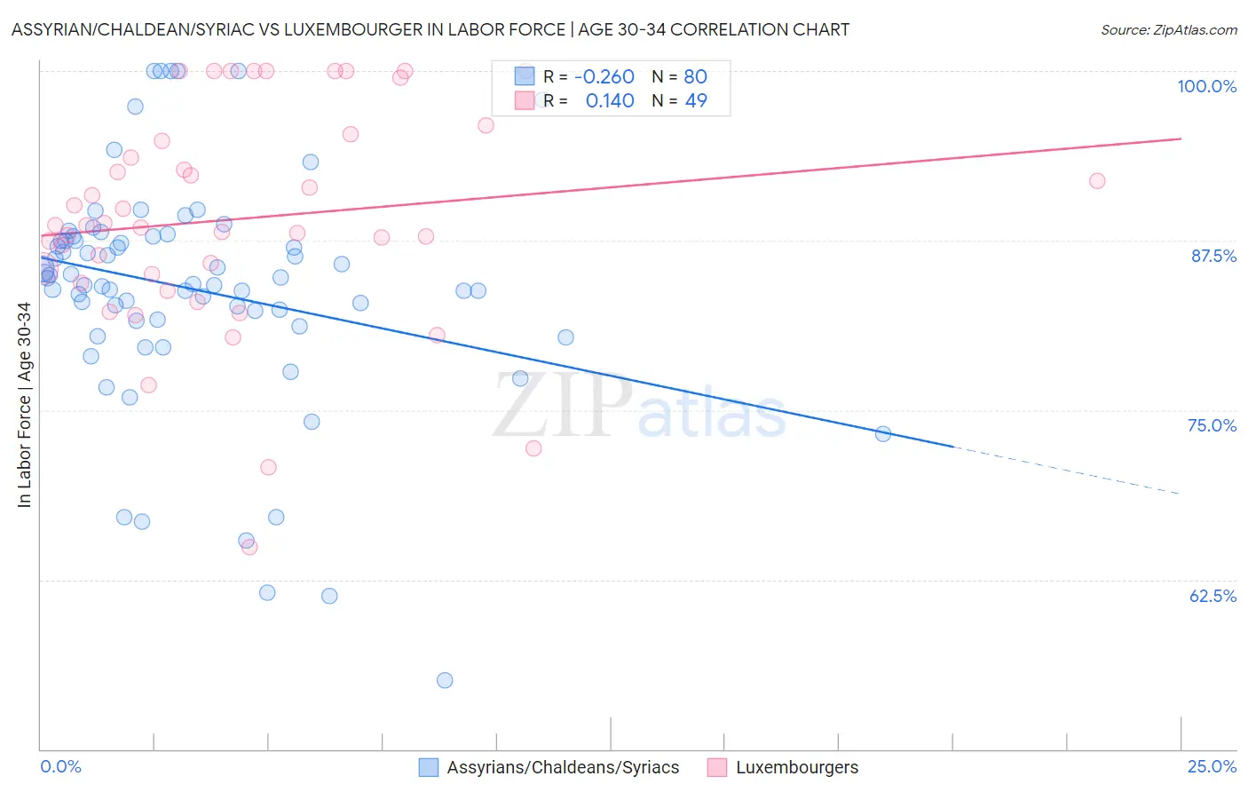 Assyrian/Chaldean/Syriac vs Luxembourger In Labor Force | Age 30-34