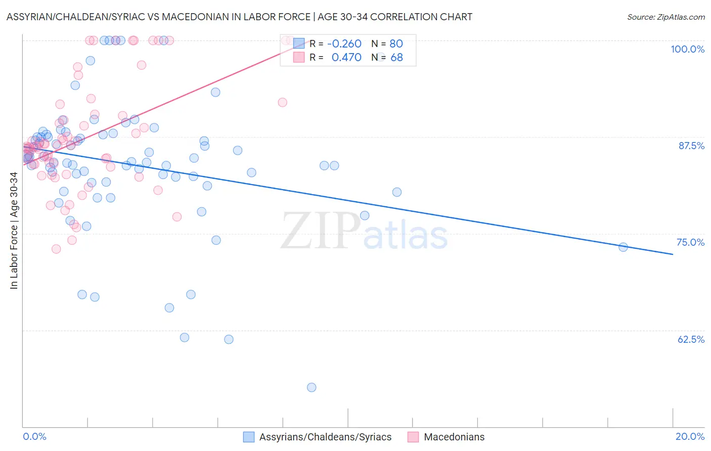 Assyrian/Chaldean/Syriac vs Macedonian In Labor Force | Age 30-34