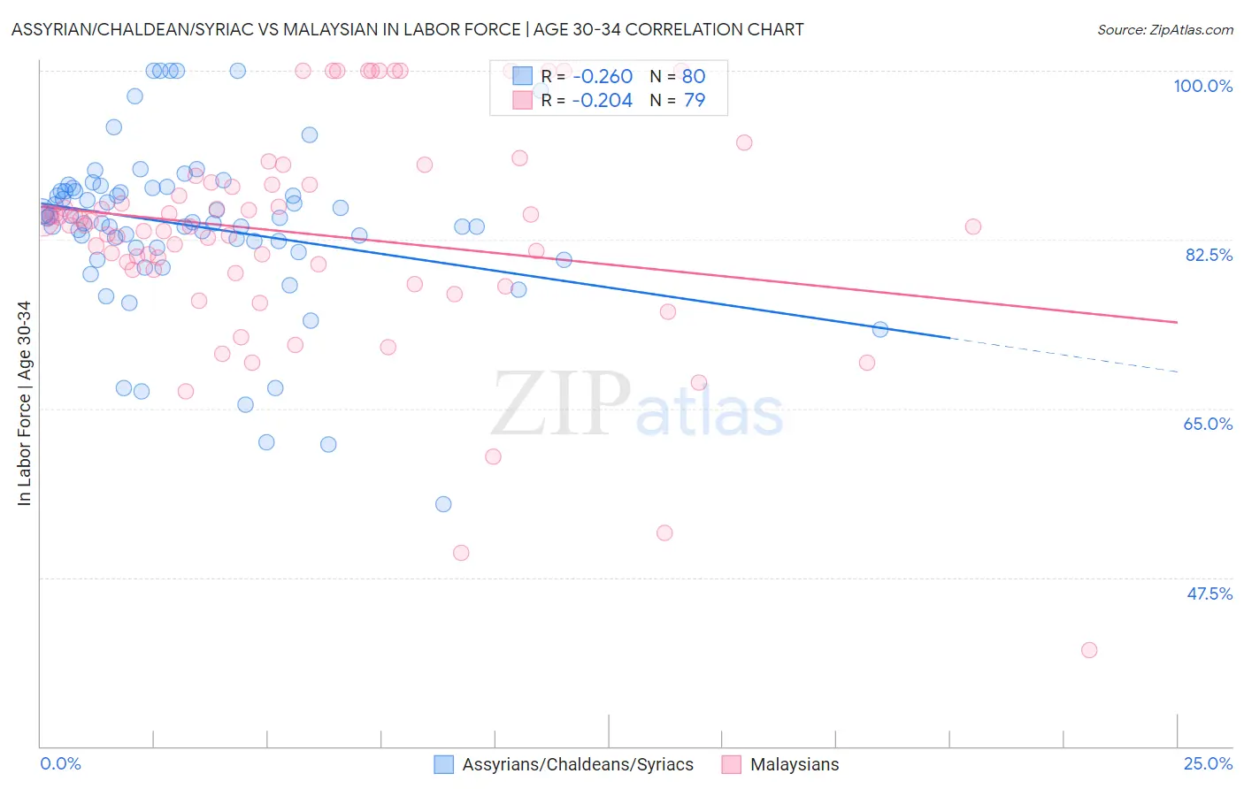 Assyrian/Chaldean/Syriac vs Malaysian In Labor Force | Age 30-34