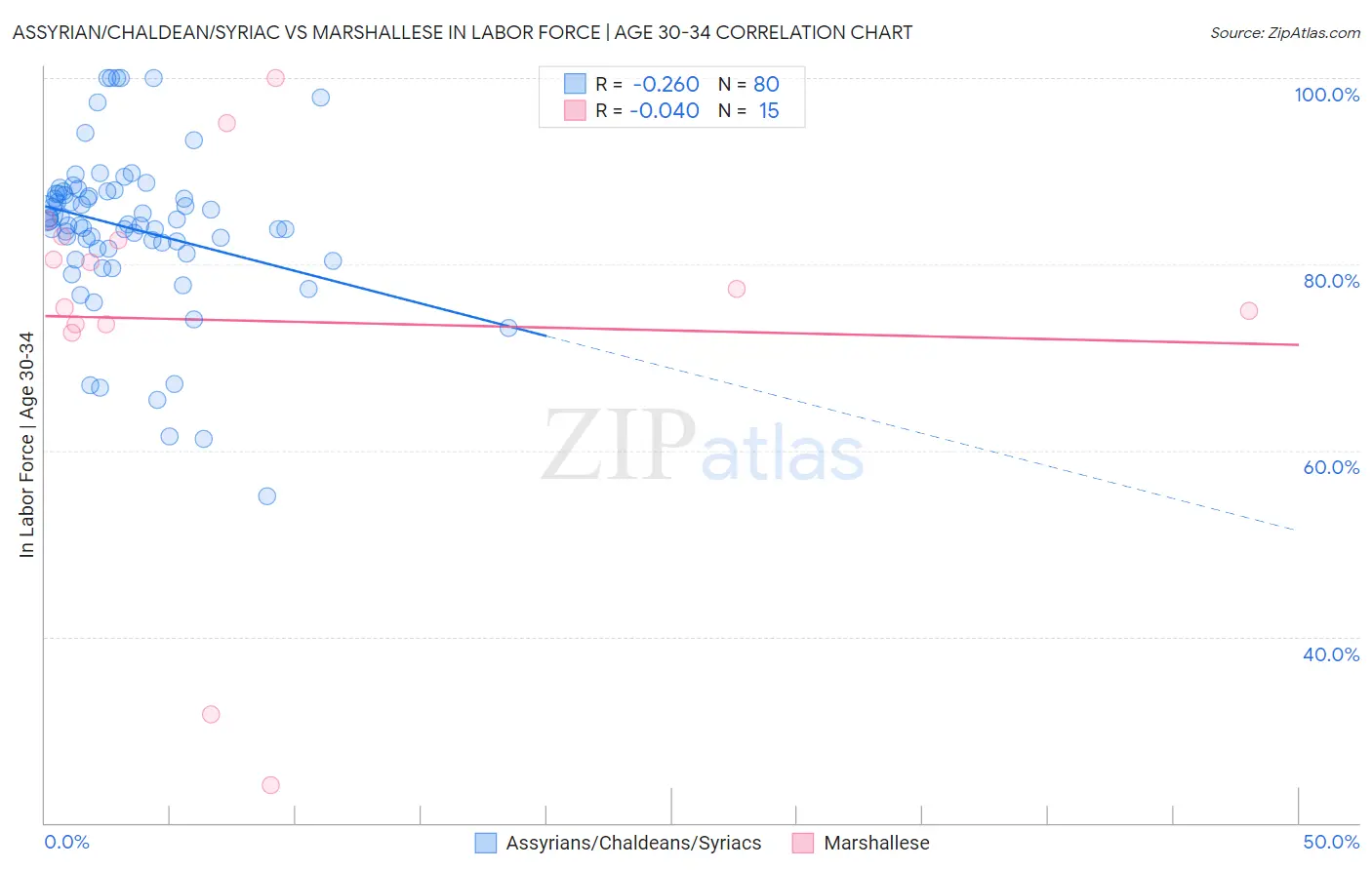 Assyrian/Chaldean/Syriac vs Marshallese In Labor Force | Age 30-34