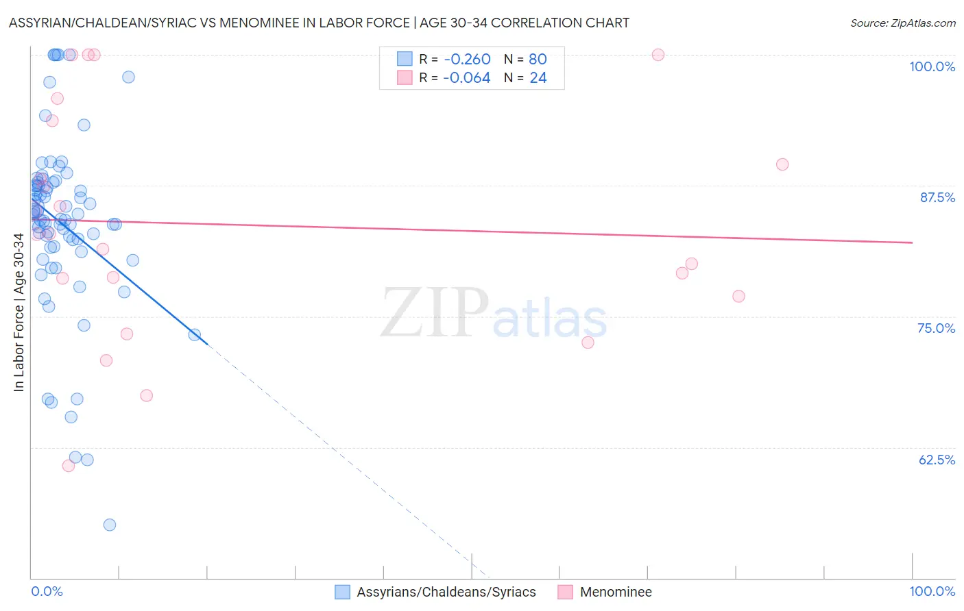 Assyrian/Chaldean/Syriac vs Menominee In Labor Force | Age 30-34