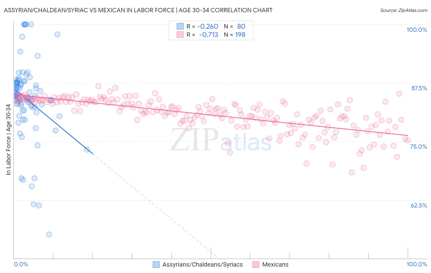 Assyrian/Chaldean/Syriac vs Mexican In Labor Force | Age 30-34