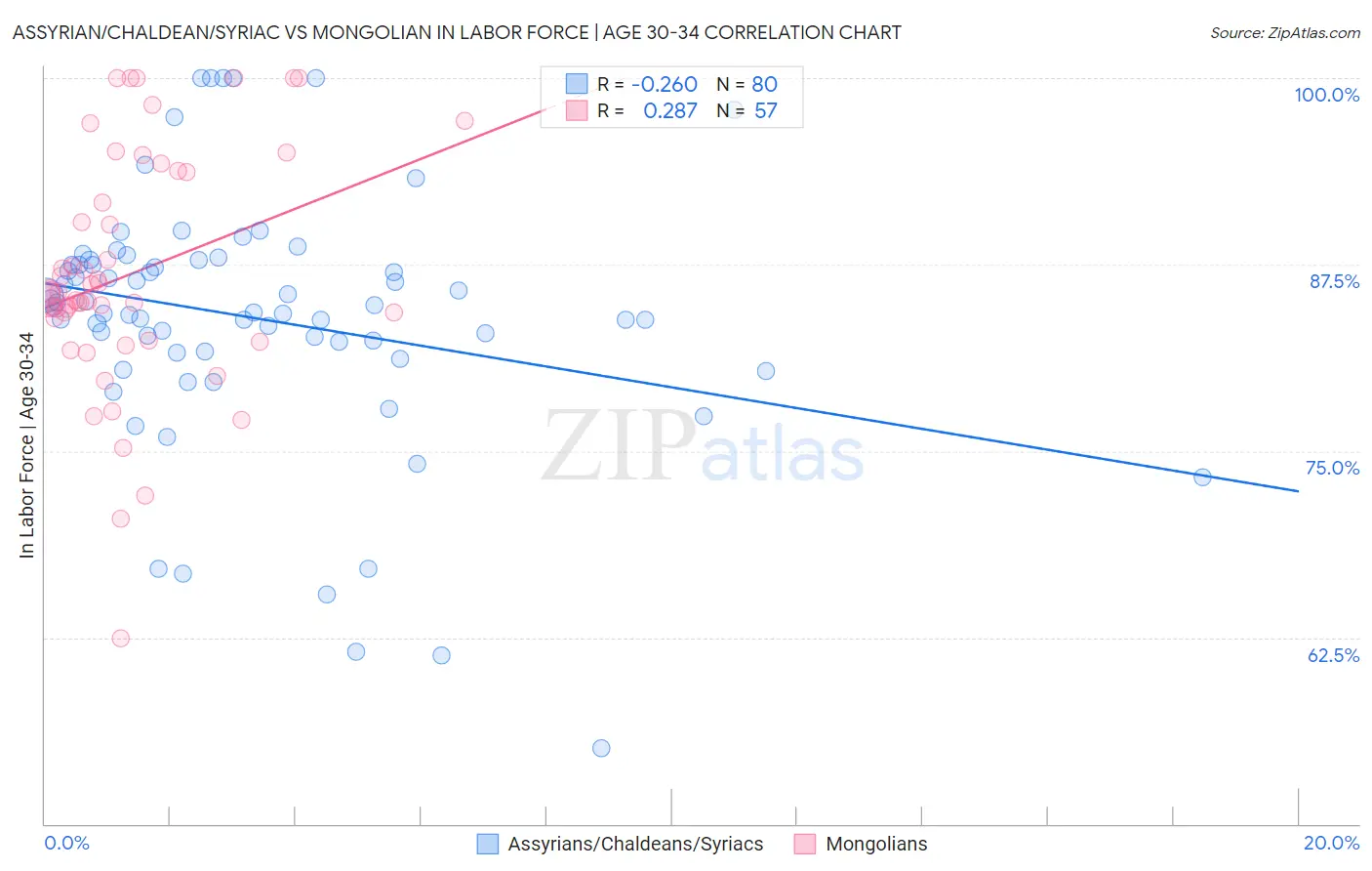 Assyrian/Chaldean/Syriac vs Mongolian In Labor Force | Age 30-34